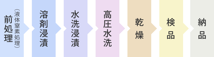 洗浄から納品までの流れ
